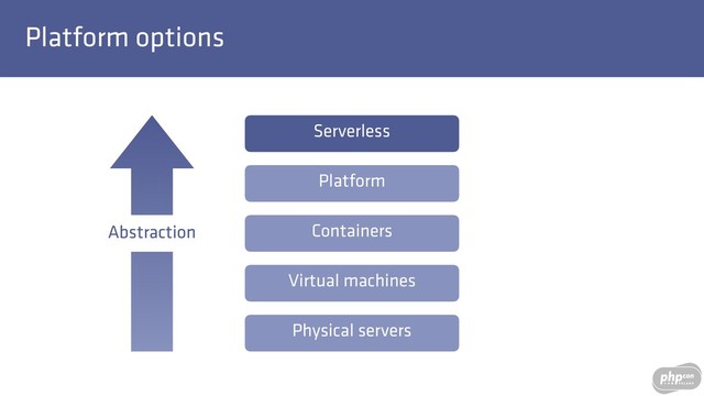 Platform options
Physical servers
Virtual machines
Containers
Platform
Serverless
Abstraction
