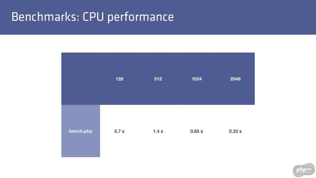Benchmarks: CPU performance
128 512 1024 2048
bench.php 5.7 s 1.4 s 0.65 s 0.33 s
