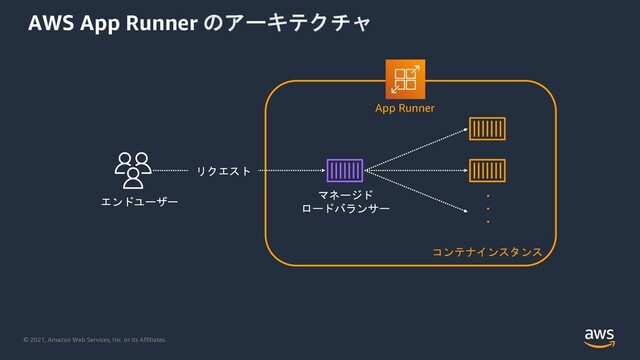 © 2021, Amazon Web Services, Inc. or its Affiliates.
AWS App Runner 
+%
(
%(!&(
&&&
& ((
App Runner
"
'
'
'

