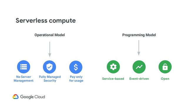 Serverless compute
No Server
Management
Operational Model
Fully Managed
Security
Pay only
for usage
Programming Model
Open
Event-driven
Service-based
