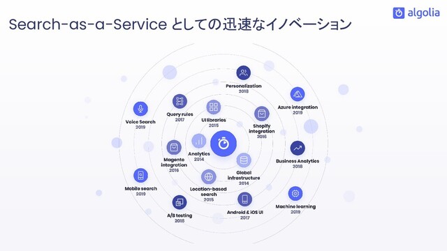 Search-as-a-Service としての迅速なイノベーション
