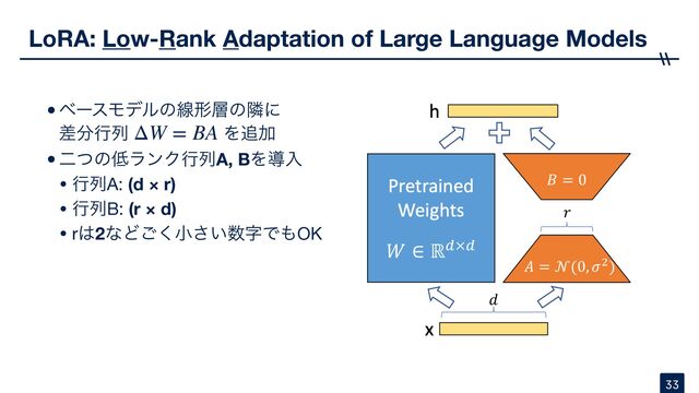 LoRA: Low-Rank Adaptation of Large Language Models
33
•ϕʔεϞσϧͷઢܗ૚ͷྡʹ 
ࠩ෼ߦྻ Λ௥Ճ

•ೋͭͷ௿ϥϯΫߦྻA, BΛಋೖ

• ߦྻA: (d × r)
• ߦྻB: (r × d)

• r͸2ͳͲ͘͝খ͍͞਺ࣈͰ΋OK
ΔW = BA
