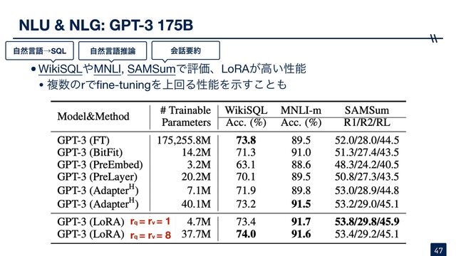 •WikiSQL΍MNLI, SAMSumͰධՁɺLoRA͕ߴ͍ੑೳ

• ෳ਺ͷrͰ
fi
ne-tuningΛ্ճΔੑೳΛࣔ͢͜ͱ΋
NLU & NLG: GPT-3 175B
47
ࣗવݴޠˠSQL ձ࿩ཁ໿
ࣗવݴޠਪ࿦
