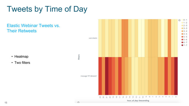 15
• Heatmap
• Two filters
Elastic Webinar Tweets vs.
Their Retweets
Tweets by Time of Day
