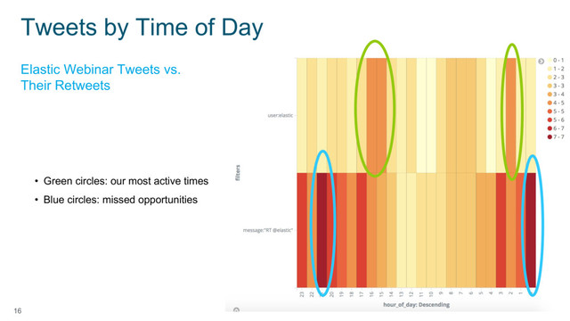 16
• Green circles: our most active times
• Blue circles: missed opportunities
Elastic Webinar Tweets vs.
Their Retweets
Tweets by Time of Day
