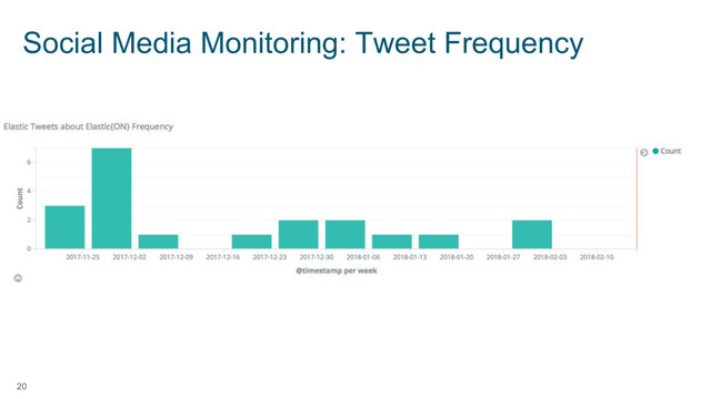 20
This is a
sample image
Social Media Monitoring: Tweet Frequency
