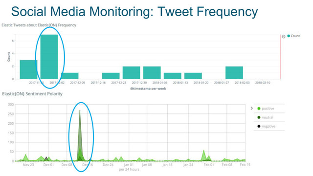 21
This is a
sample image
Social Media Monitoring: Tweet Frequency
