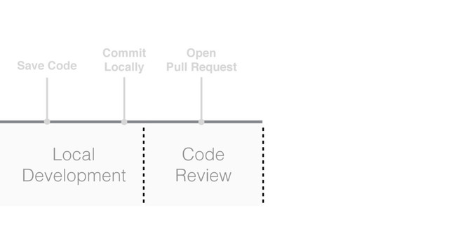 Save Code
Commit
Locally
Local
Development
Open
Pull Request
Code
Review
