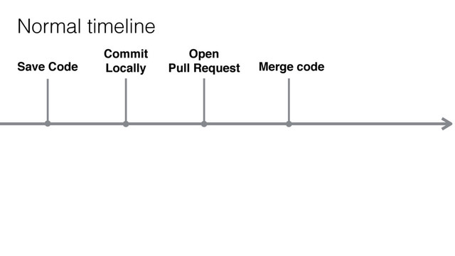 Save Code
Normal timeline
Commit
Locally
Open
Pull Request Merge code
