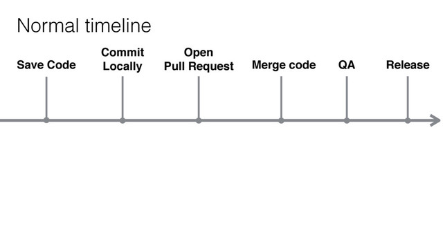 Save Code
Normal timeline
Commit
Locally
Open
Pull Request Merge code QA Release

