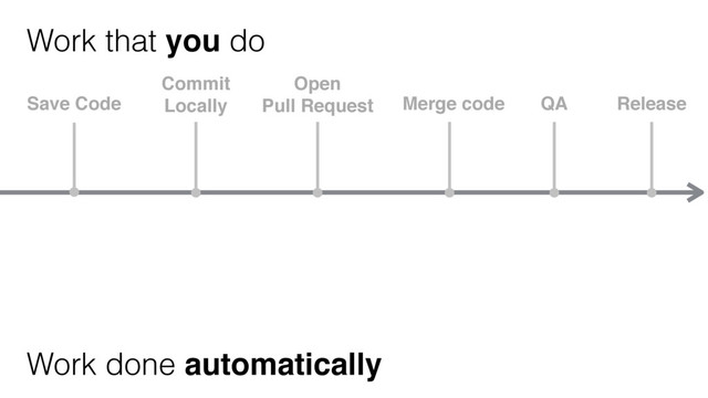 Work that you do
Work done automatically
Save Code
Commit
Locally
Open
Pull Request Merge code QA Release
