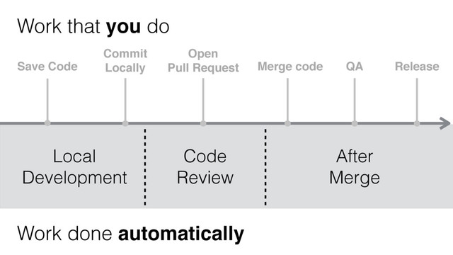 Work that you do
Work done automatically
Save Code
Commit
Locally
Open
Pull Request Merge code QA Release
Local
Development
Code
Review
After
Merge
