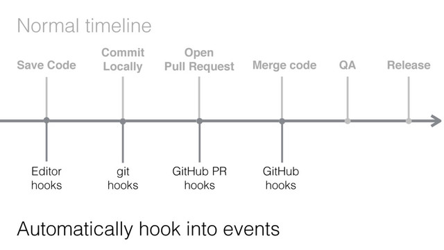 Normal timeline
Automatically hook into events
Editor
hooks
git
hooks
Save Code
Commit
Locally
Open
Pull Request Merge code QA Release
GitHub PR
hooks
GitHub
hooks
