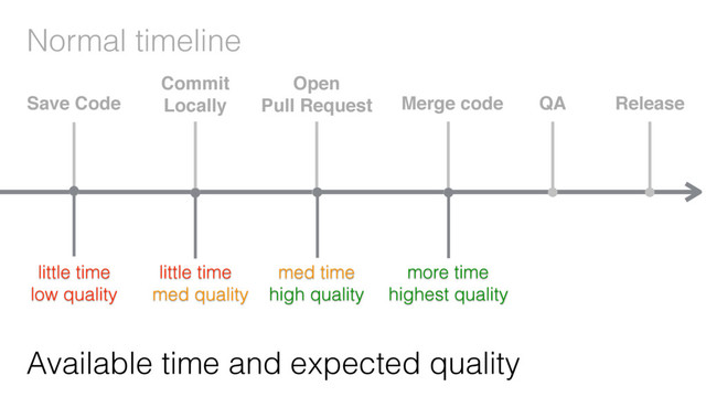Normal timeline
Available time and expected quality
little time
low quality
little time
med quality
Save Code
Commit
Locally
Open
Pull Request Merge code QA Release
med time
high quality
more time
highest quality
