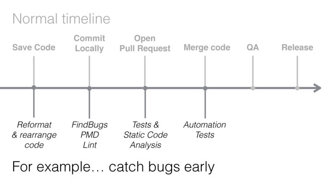 Normal timeline
For example… catch bugs early
Reformat
& rearrange
code
FindBugs
PMD
Lint
Save Code
Commit
Locally
Open
Pull Request Merge code QA Release
Tests &
Static Code
Analysis
Automation
Tests
