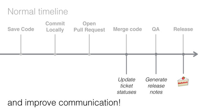 Normal timeline
and improve communication!
Save Code
Commit
Locally
Open
Pull Request Merge code QA Release
Update
ticket
statuses
Generate
release
notes

