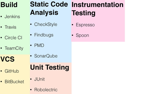 Static Code
Analysis
• CheckStyle
• Findbugs
• PMD
• SonarQube
Unit Testing
• JUnit
• Robolectric
Build
• Jenkins
• Travis
• Circle CI
• TeamCity
VCS
• GitHub
• BitBucket
Instrumentation
Testing
• Espresso
• Spoon
