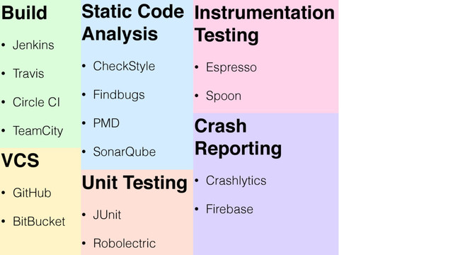 Static Code
Analysis
• CheckStyle
• Findbugs
• PMD
• SonarQube
Unit Testing
• JUnit
• Robolectric
Build
• Jenkins
• Travis
• Circle CI
• TeamCity
VCS
• GitHub
• BitBucket
Instrumentation
Testing
• Espresso
• Spoon
Crash
Reporting
• Crashlytics
• Firebase
