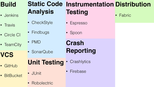 Static Code
Analysis
• CheckStyle
• Findbugs
• PMD
• SonarQube
Unit Testing
• JUnit
• Robolectric
Build
• Jenkins
• Travis
• Circle CI
• TeamCity
VCS
• GitHub
• BitBucket
Instrumentation
Testing
• Espresso
• Spoon
Crash
Reporting
• Crashlytics
• Firebase
Distribution
• Fabric

