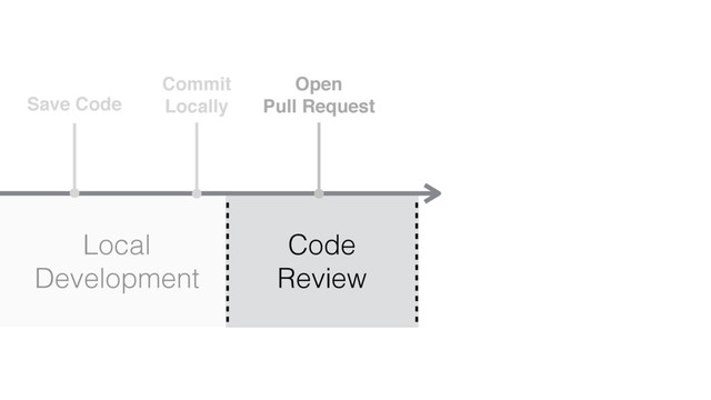 Save Code
Commit
Locally
Open
Pull Request
Local
Development
Code
Review
