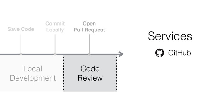 Save Code
Commit
Locally
Open
Pull Request
Local
Development
Code
Review
GitHub
Services
