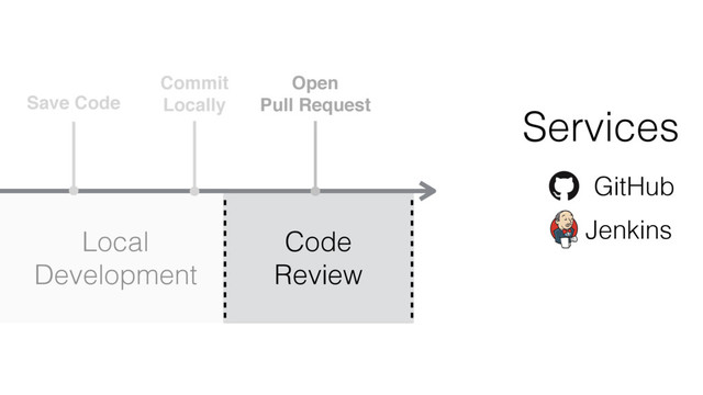Save Code
Commit
Locally
Open
Pull Request
Local
Development
Code
Review
GitHub
Jenkins
Services

