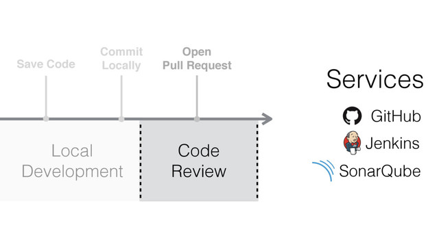 Save Code
Commit
Locally
Open
Pull Request
Local
Development
Code
Review
GitHub
Jenkins
SonarQube
Services
