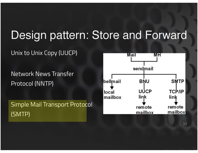 Design pattern: Store and Forward
Unix to Unix Copy (UUCP)
Network News Transfer
Protocol (NNTP)
Simple Mail Transport Protocol
(SMTP)
32
