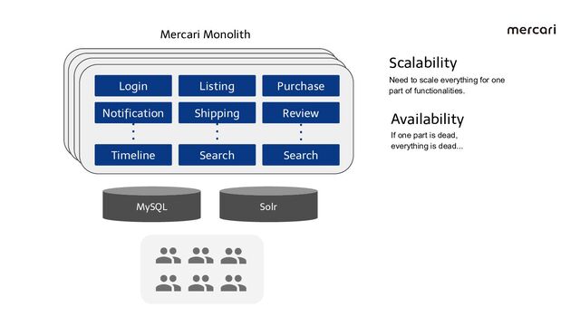 Listing
Shipping
Notiﬁcation Review
Purchase
Login
Timeline Search Search
MySQL
Mercari Monolith
Solr
Scalability
Need to scale everything for one
part of functionalities.
If one part is dead,
everything is dead...
Availability
