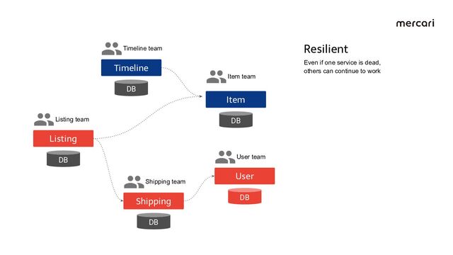 Listing
DB
Listing team
User
DB
User team
Item
DB
Item team
Shipping
DB
Shipping team
Timeline
DB
Timeline team Resilient
Even if one service is dead,
others can continue to work
