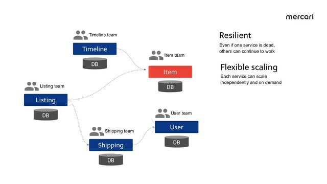 Listing
DB
Listing team
User
DB
User team
Item
DB
Item team
Shipping
DB
Shipping team
Timeline
DB
Timeline team Resilient
Even if one service is dead,
others can continue to work
Flexible scaling
Each service can scale
independently and on demand
