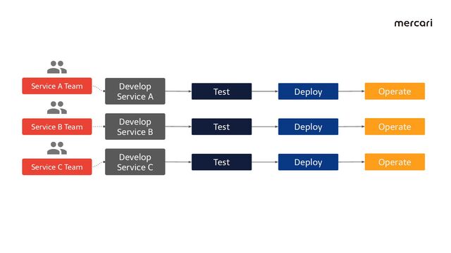 Develop
Service B
Test Deploy Operate
Service B Team
Develop
Service A
Test Deploy Operate
Service A Team
Develop
Service C
Test Deploy Operate
Service C Team
