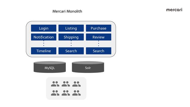 Listing
Shipping
Notiﬁcation Review
Purchase
Login
Timeline Search Search
MySQL
Mercari Monolith
Solr

