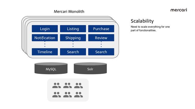 Listing
Shipping
Notiﬁcation Review
Purchase
Login
Timeline Search Search
MySQL
Mercari Monolith
Solr
Scalability
Need to scale everything for one
part of functionalities.
