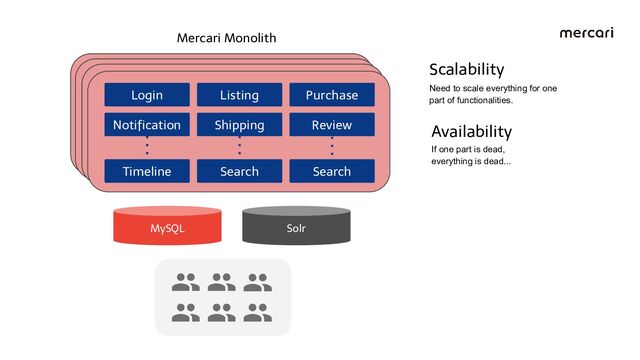 Listing
Shipping
Notiﬁcation Review
Purchase
Login
Timeline Search Search
MySQL
Mercari Monolith
Solr
Scalability
Need to scale everything for one
part of functionalities.
If one part is dead,
everything is dead...
Availability
