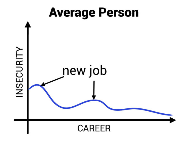 new job
INSECURITY
CAREER
Average Person
