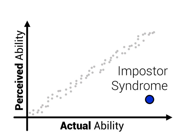 Actual Ability
Perceived Ability
Impostor
Syndrome
