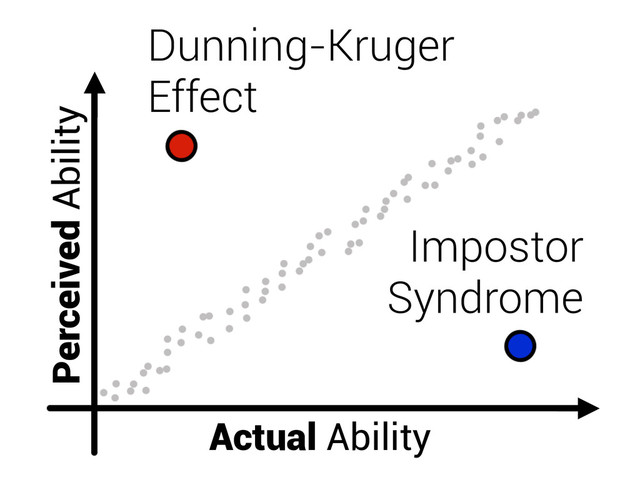 Actual Ability
Perceived Ability
Impostor
Syndrome
Dunning-Kruger
Effect
