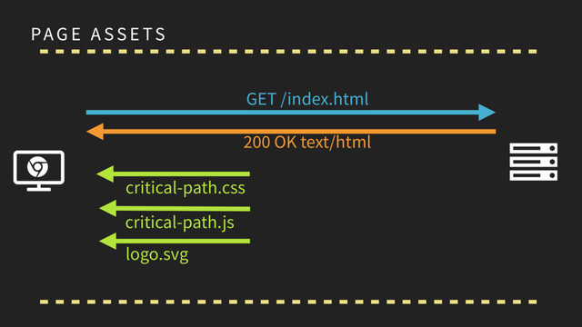 PAG E A SS E TS
Ɇ Ȑ
ɂ
GET /index.html
200 OK text/html
critical-path.css
critical-path.js
logo.svg

