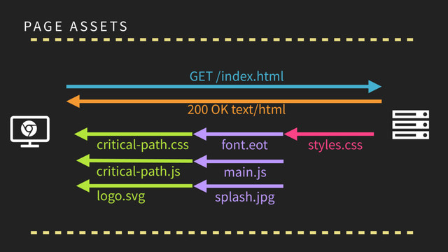 PAG E A SS E TS
Ɇ Ȑ
ɂ
GET /index.html
200 OK text/html
critical-path.css
critical-path.js
logo.svg
font.eot styles.css
main.js
splash.jpg
