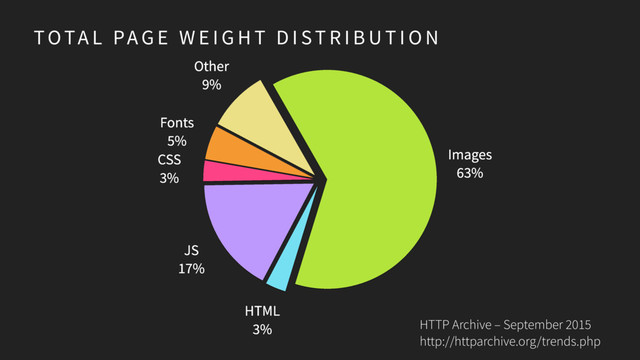 TOTA L PA G E W E I G H T D I ST R I B U T I O N
HTTP Archive – September 2015
http://httparchive.org/trends.php
Fonts
5%
CSS
3%
JS
17%
HTML
3%
Images
63%
Other
9%
