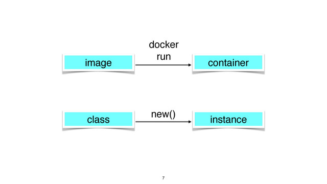 7
image container
docker
run
class instance
new()
