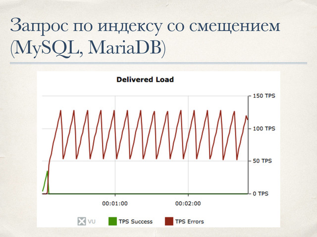 Запрос по индексу со смещением
(MySQL, MariaDB)
