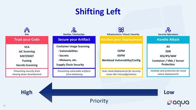 16
Shifting Left
High Low
Priority
Dev
SCA


IaC Scanning


SAST/DAST


Fuzzing


Secrets Scanning
Preventing security from


slowing down development
Trust your Code
Preventing vulnerable artifacts


from deploying
Scan cloud deployments for security
issues like misconfigurations
DevOps / DevSecOps
Container Image Scanning


- Vulnerabilities


- Secrets


- Malware, etc.


Supply Chain Security
Secure your Artifact
Infrastructure / Cloud / Security
CSPM


KSPM


Workload Vulnerability/Config
Harden your Deployment
Security Operations
AV


EDR


IDS/IPS/WAF


Container / VMs / Server
 
Protection
Visibility and protection for cloud


native deployments
Handle Attack
