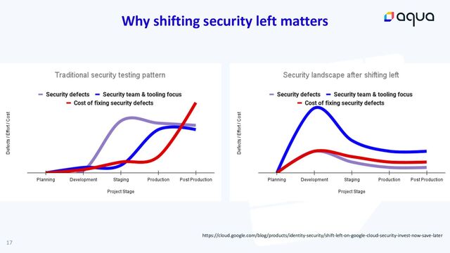 17
Why shifting security left matters
https://cloud.google.com/blog/products/identity-security/shift-left-on-google-cloud-security-invest-now-save-later
