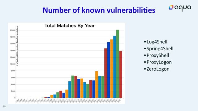 Number of known vulnerabilities
20
•Log4Shell


•Spring4Shell


•ProxyShell


•ProxyLogon


•ZeroLogon

