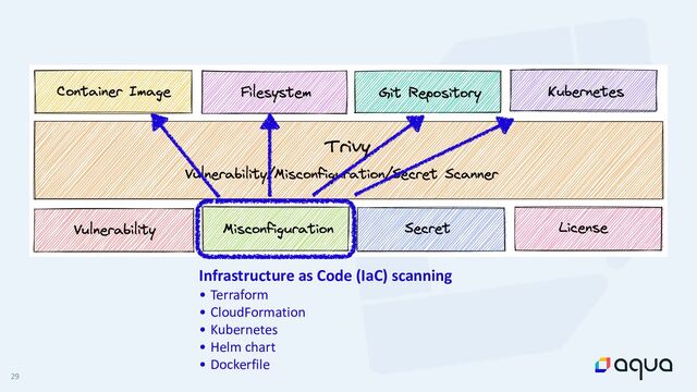 29
Infrastructure as Code (IaC) scanning


• Terraform


• CloudFormation


• Kubernetes


• Helm chart


• Dockerfile
