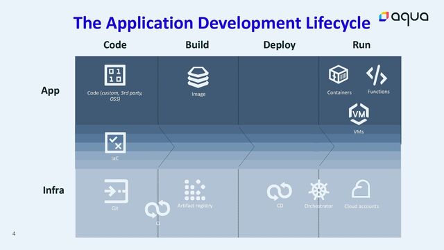 4
App
Infra
Run
Build Deploy
Code
CD
Artifact registry
Functions
VMs
Containers
Cloud accounts
Code (custom, 3rd party,
OSS)
Image
IaC
Git Orchestrator
CI
The Application Development Lifecycle
