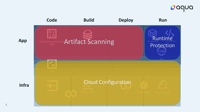 5
App
Infra
Run
Build Deploy
Code
CD
Artifact registry
Functions
VMs
Containers
Cloud accounts
Code (custom, 3rd party,
OSS)
Image
IaC
Git Orchestrator
CI
Artifact Scanning Runtime


