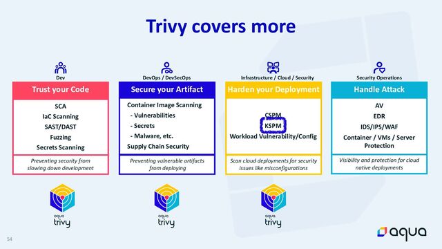 54
Trivy covers more
Dev
SCA


IaC Scanning


SAST/DAST


Fuzzing


Secrets Scanning
Preventing security from


slowing down development
Trust your Code
Preventing vulnerable artifacts


from deploying
Scan cloud deployments for security
issues like misconfigurations
DevOps / DevSecOps
Container Image Scanning


- Vulnerabilities


- Secrets


- Malware, etc.


Supply Chain Security
Secure your Artifact
Infrastructure / Cloud / Security
CSPM


KSPM


Workload Vulnerability/Config
Harden your Deployment
Security Operations
AV


EDR


IDS/IPS/WAF


Container / VMs / Server
 
Protection
Visibility and protection for cloud


native deployments
Handle Attack
